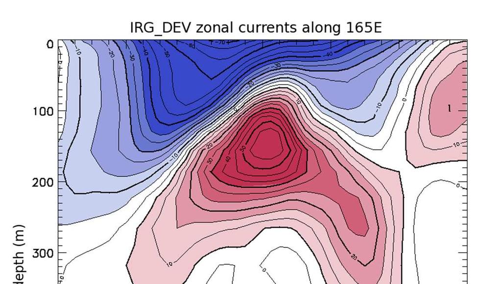 Zonal velocities over depth and time at the 65 E, come from IRG_VV (a, b, c) and IRG_DEV (a, b, c)