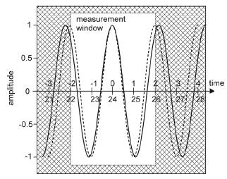 PMU Window Measurement A PMU examines the signal over short time (measurement window) Generally a few cycles It estimates the phase angle at each point and resolves the answer to a principal value θ