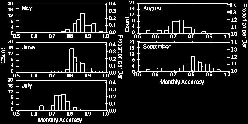 Since all stations had relatively short archive lengths, climatic normals (30 year averages) for each station and each month were used to determine long term trends in risk.