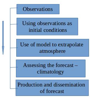 The weather forecasting process Figure: The forecasting