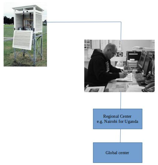 Process of weather data transmission Figure: The data