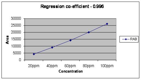 The regression coefficient was found to be 0.996.