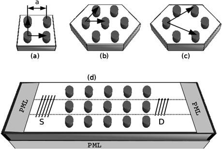46 A. Khelif et al. Fig. 2.1 Phononic periodic structure composed of cylindrical pillar arrays on a substrate with different symmetries: (a) square, (b) triangular and (c) honeycomb lattice.