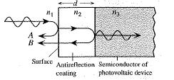 7 Fig2.3: The principle of dielectric mirror (Source: Kasap, et.al 2001) 2001) Fig2.4: Illustration of how an anti reflecting coating works (Source: Kasap, et.