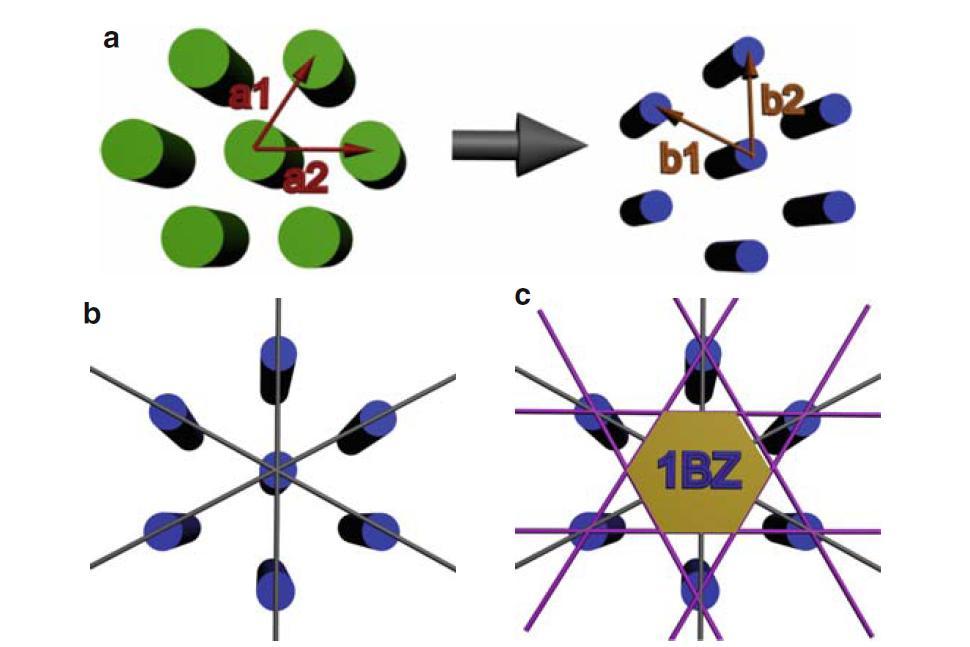 10 1. Unit cell of the photonic crystal is determined. 2. Primitive lattice vector is set. 3. Primitive reciprocal lattice vectors are computed. 4.
