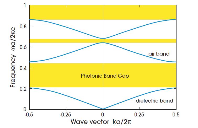 13 The problem associated with band structure computation of a photonic crystal is to find the dispersion relation, that is, the dependence of resonant frequencies of the photonic crystal on the wave