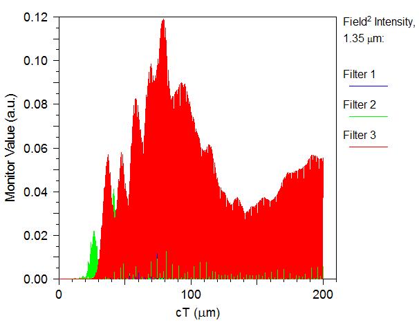 real time) corresponding to 1.35 µm The FDTD simulation s screen capture in figure 4.21 shows that very little of the light of wavelength 1.35 µm actually exits the designated waveguide, i.e. through the filter 3.