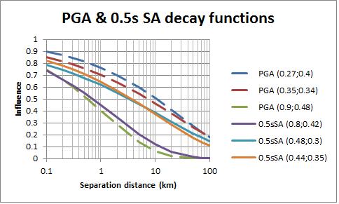 where lnpga x is the logarithm of the PGA recorded by an instrument at location x; lnpgap x (site, event) is median of the logarithm of the PGA calculated using a GMPE; is the inter-event residual