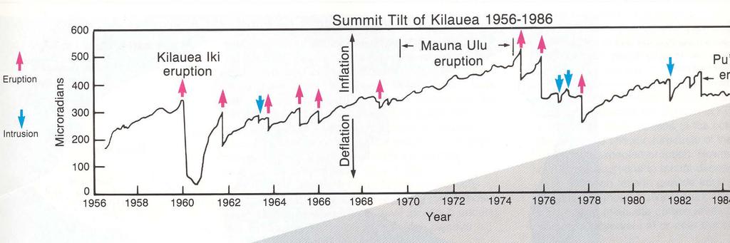 Examples from Kilauea Changes in tilt at Kilauea volcano between 1956 and 1983.