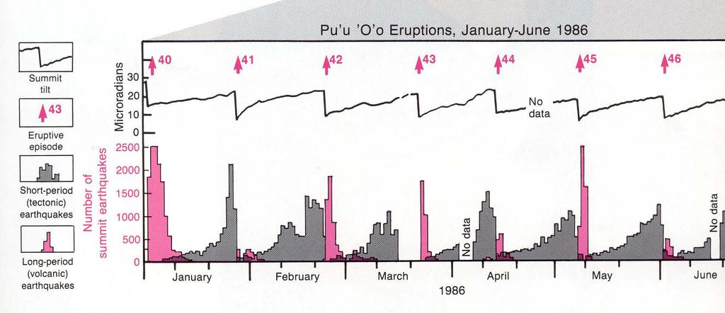 Changes in tilt and seismic activity at Puu Oo during several eruptive episodes in 1986.