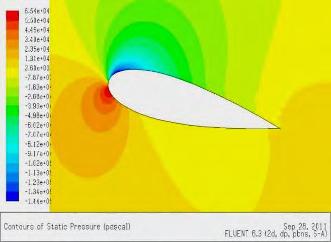 The pressure on the lower surface of the airfoil is slightly high and the pressure over the upper surface is very low for the entire surface in the smart