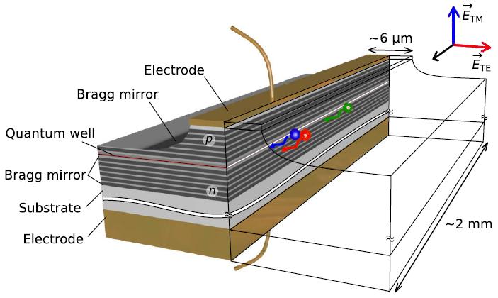 II/ AlGaAs source Direct bandgap semi-conductor electrical injection of the Bragg mode laser diode & non-linear crystal with the same