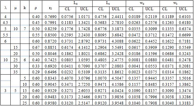 Contol chat analysis of E /M/1 Queueing model LCL 3 (1 λ - VII. NUMERICAL ANALYSIS Numeical analysis is caied out to analyze the pefomance of queueing system with efeence to the paametes λ, µ and.