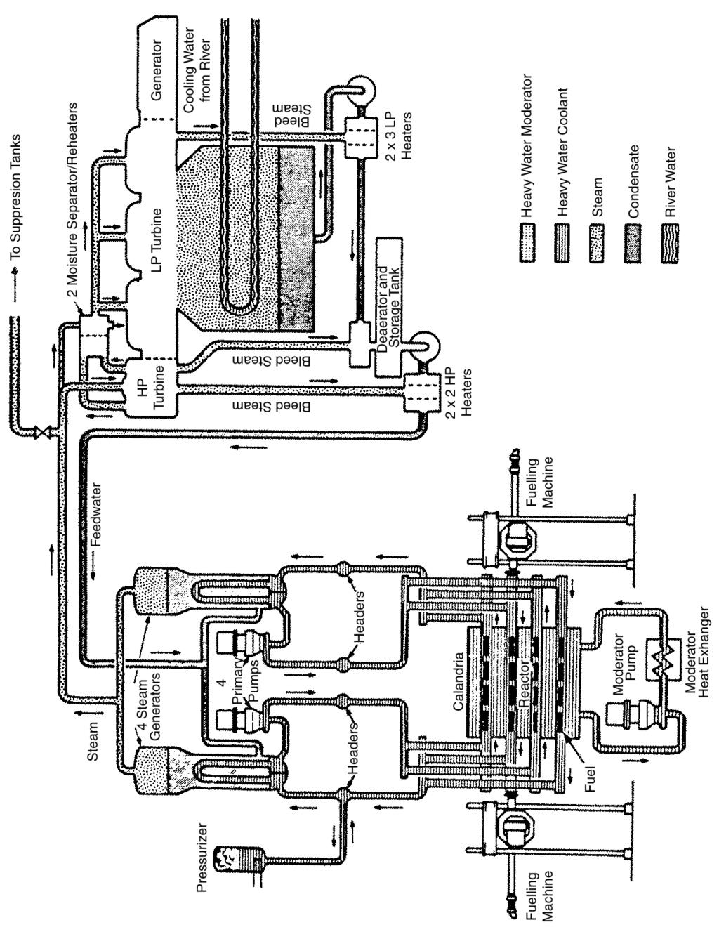 Fig. 3.9: CANDU nuclear power system: secondary side. 4 CANDU Primary Circuit Heat Balance 4.