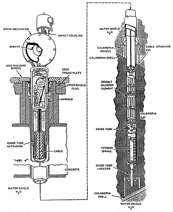 3.3 Adjusters The reactor has 21 adjuster rods normally fully inserted for flux shaping purposes, capable of being driven in and out at variable speed to provide reactivity shim as required by the