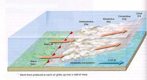 *Definition Advancing warm air displaces cold air and moves up slowly *Symbol red lava rocks! http://earth.usc.