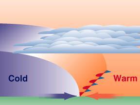 *Definition Two air masses meet and neither advances *Symbol blue icicles alternate with red lava rocks