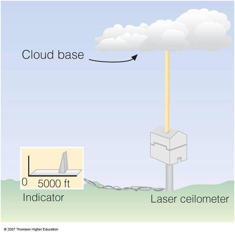 *Ceilometer * Measures the height of cloud layers and estimates cloud cover * meters above