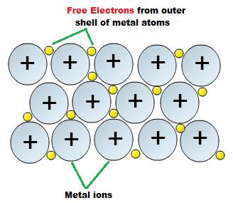 -Valence electrons are MOBILE, no ties to any specific nucleus/atom - sea of mobile