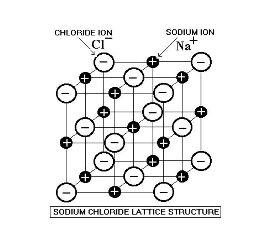 Crystal Lattice/Ionic Compound: Composed of a structure of