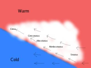 A Warm Front is when warm air replaces cold air by