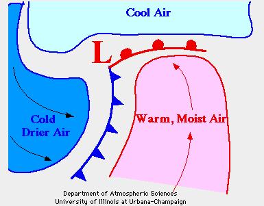 Cooler air comes from the north behind the low pressure. Low pressures are usually associated with clouds, rain, and stormy weather.