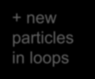 B K ( * ) l + l Similar to K*γ, but more decay paths + new particles in loops Several variables can be