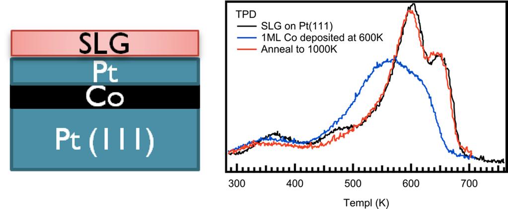 Figure 3 (Left) Schematic of graphene (SLG) on Pt-Co-Pt(111). (Right) Hydrogen TPD from hydrogenated graphene layer.