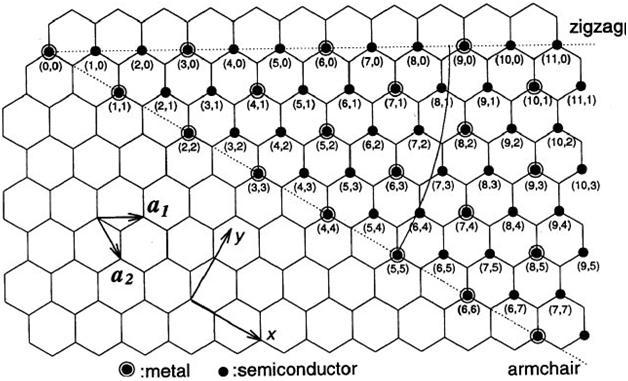 Figure 2.5: Schematic showing the folding procedure for creating nanotube cylinders from planar graphene sheets.