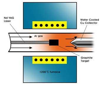 process. In this method a laser is used to vaporize the graphite target in an oven at temperature 1200 C. The laser could be either continuous or pulsed laser.