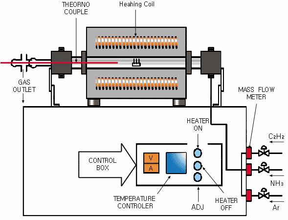 Figure 2.9: Schematic of Thermal CVD method for the synthesis of CNTs [57]. Plasma enhanced CVD (PECVD) is the other method to synthesize nanotubes [5].