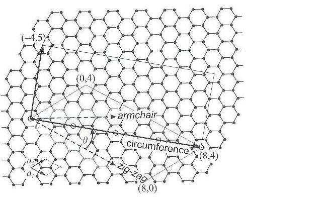 Structure of the Carbon Nanotubes Properties of carbon nanotubes Definitions: chiral vector c = n 1 a 1 + n 2 a 2 usually denoted by (n 1,n 2 ) T: