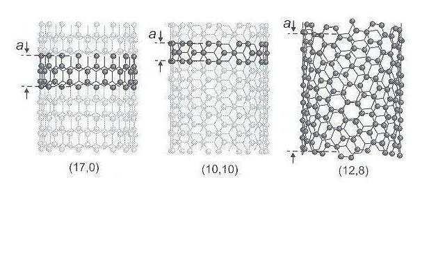 Properties of carbon nanotubes The unit cells of