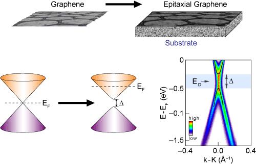 Properties of graphene depend