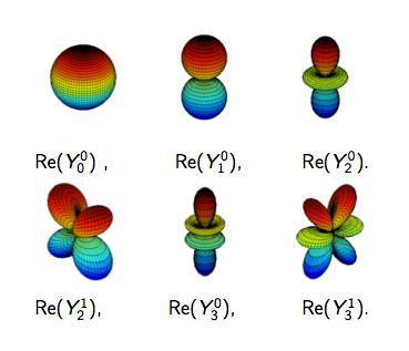 Spherical harmonics: Fourier analysis on the sphere Yl k s are products of complex exponentials and