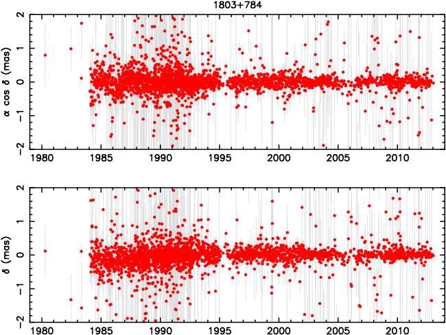 For instance, 1803+784 has been observed 2681 times and the RMS of the time series for the coordinates are 0.17 mas and 0.18 mas.