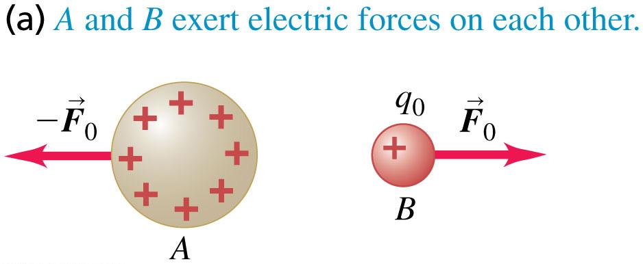 Electric field in pictures Mutual repulsion of two