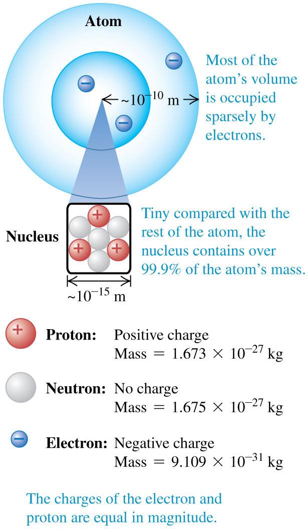 Properties of electric charge Atom made of electrons going around the nucleus. Orbit of electron 10-10 m Radius of nucleus 10-15 m Two types of charge Negative, e.g., electron Positive, e.g., proton in atom s nucleus Electric charge of electron is negative unit of charge e All known charges are integer multiples of e Charge on proton = charge on electron e=1.