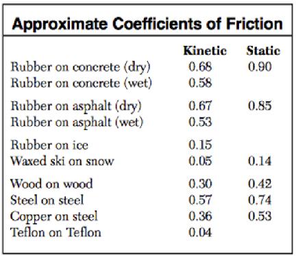 Coefficient of Friction (p1) 1.