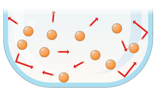 GAS PARTICLES ARE WIDELY SEPARATED AND MOVE AT GREAT SPEEDS.