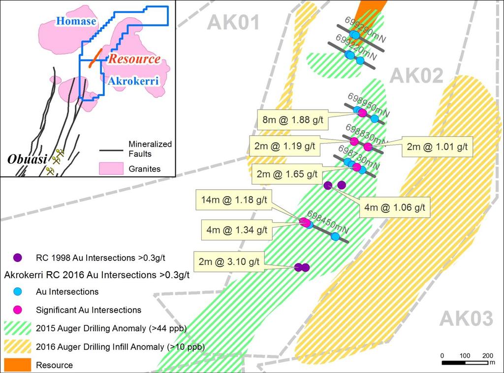The results of the 2015 auger programme confirmed the presence and continuity of a zone of gold enrichment in saprolite (in situ weathered bedrock), defined as exceeding a threshold of 44 ppb Au (up
