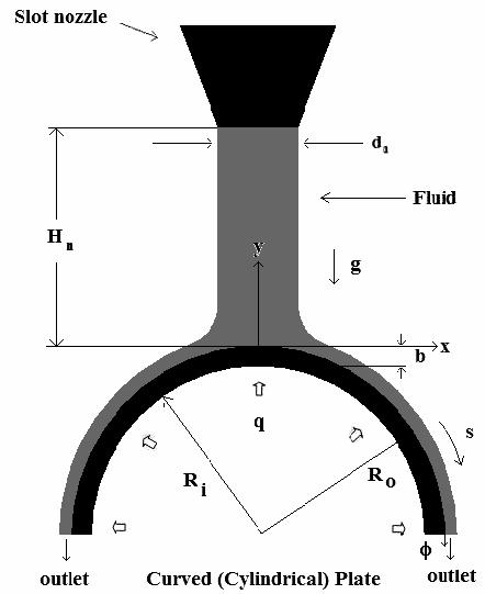 2.2 Cylindrical Plate Model The physical model corresponds to a two-dimensional symmetric liquid jet that impinges on the outer surface of a curved hollow cylindrical shaped plate subjected to a