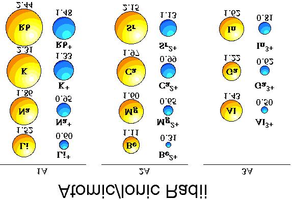 2. Ionic Radius When an atom gains e- (anion): radius increases # protons same, but electron cloud increases (electrons repel each