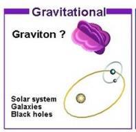 Graviton Inverse square force Infinite range Affects all