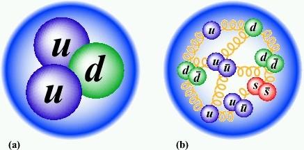Strangeness of the Proton Quark Model: proton = uud QCD : proton = uud + sea Sea = qq