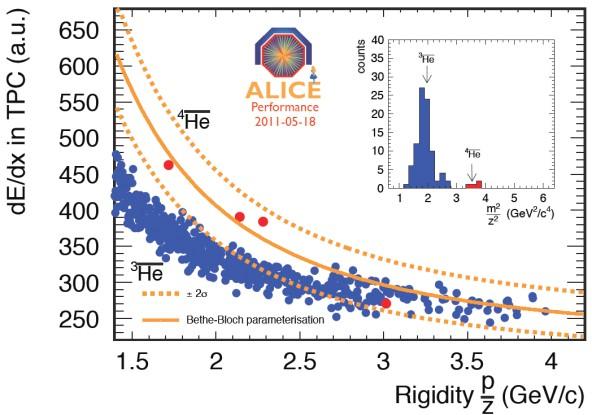 Recently in STAR at RHIC and in ALICE at LHC discovery of anti 4Helium STAR
