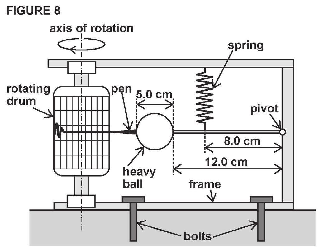 20 SECTION B Answer ALL questions in this section. 0 3 A seismometer is a device that is used to record the movement of the ground during an earthquake. A simple seismometer is shown in Figure 8.