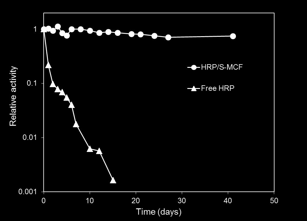 Fig. S4 Stabilities of free HRP and adsorbed HRP in S-MCF. The relative activity represents the ratio of residual activity at each time point to the initial activity of each sample.