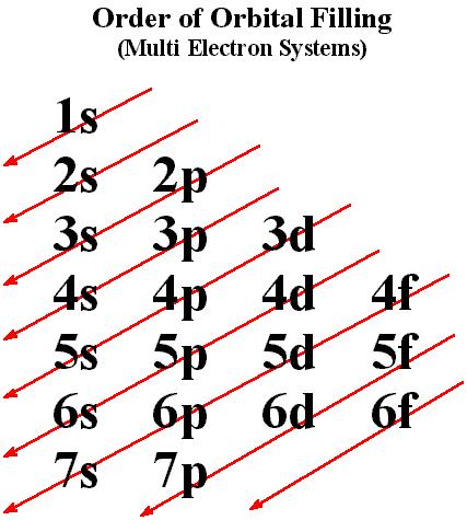 ELECTRON CONFIGURATION q As electrons occupy the 3 rd energy level and higher, some anomalies occur in the