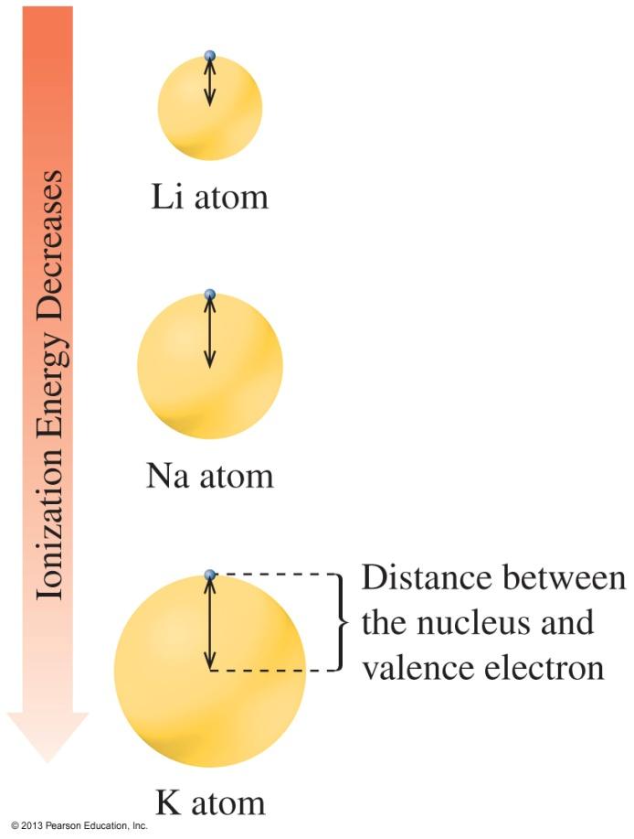 IONIZATION ENERGY q The ionization energy is the energy required to remove a valence electron from the atom in a gaseous state.
